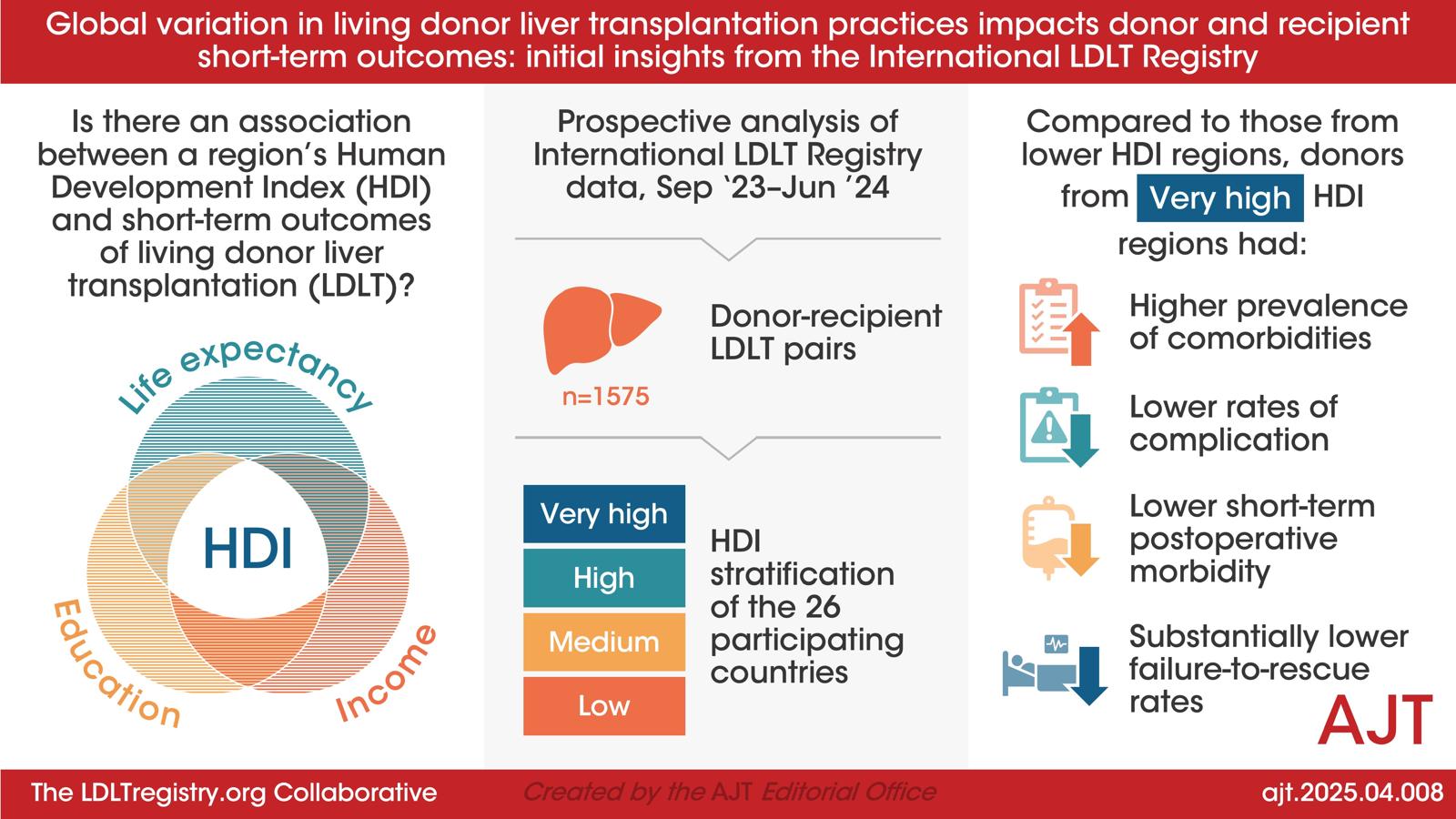 Visual abstract prepared by the AJT editorial office. Text abstract avaialable at: https://doi.org/10.1016/j.ajt.2025.04.008