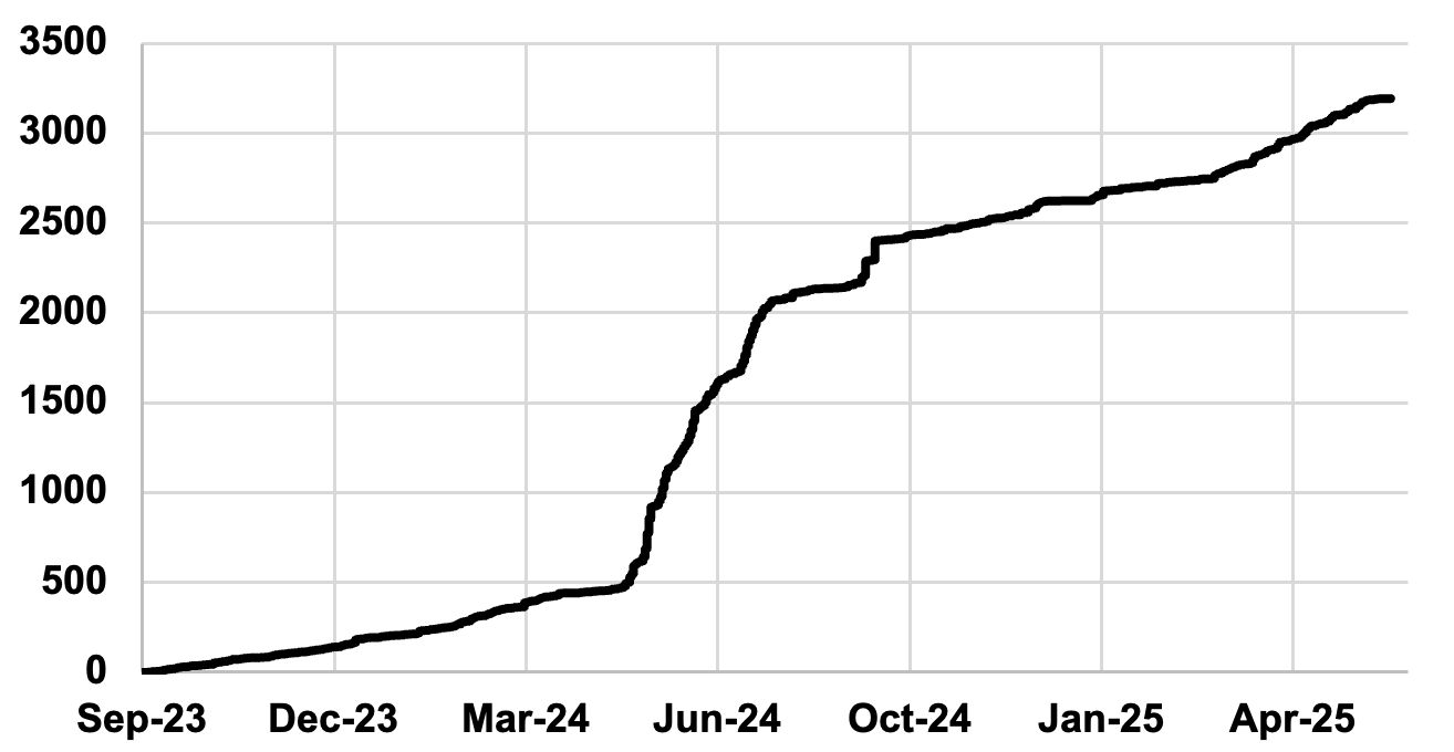 A graph of case submissions to LDLTregistry.org over time