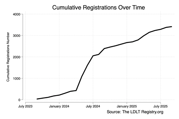 Graph of submissions to LDLTregistry.org