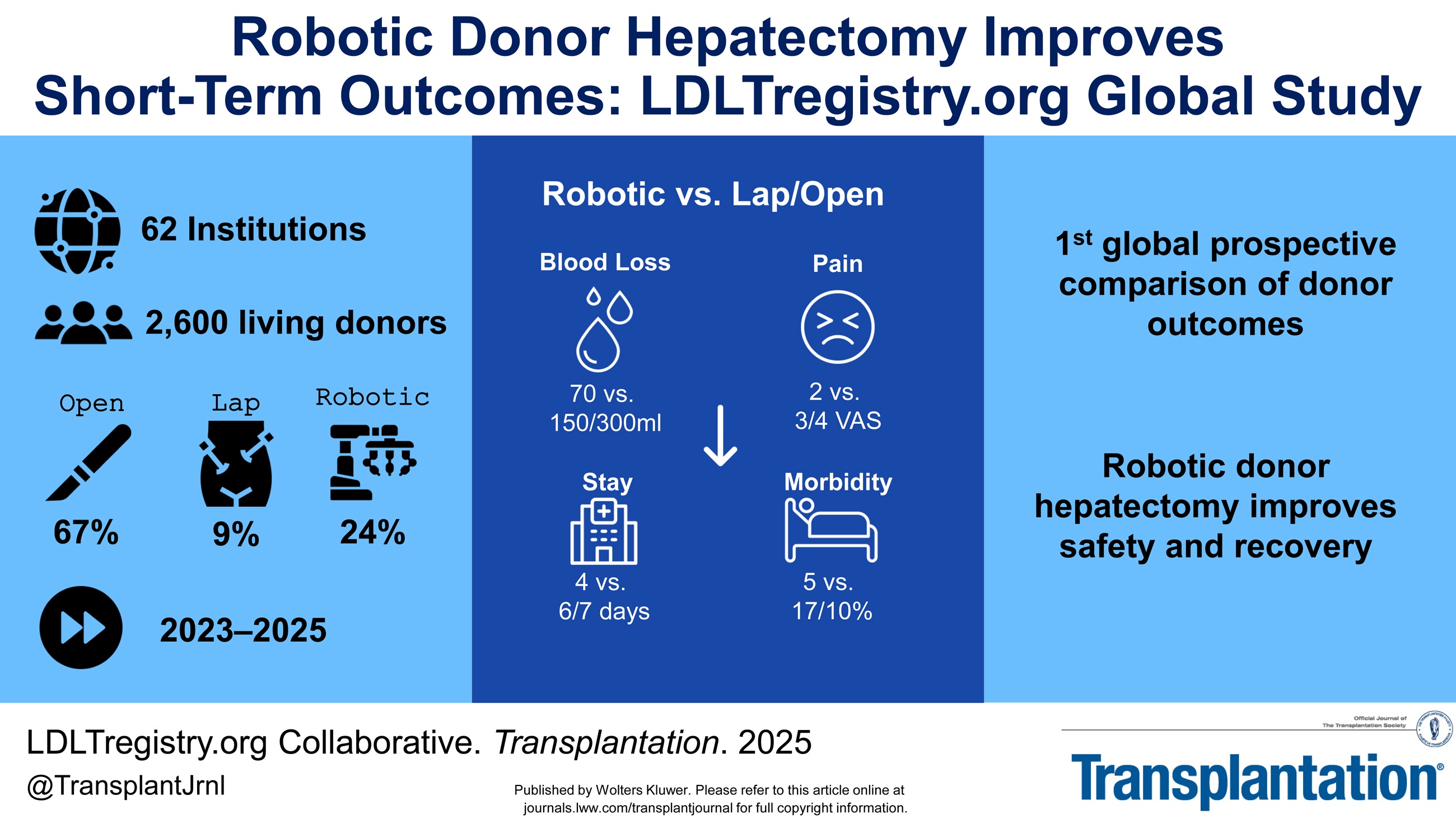 Visual abstract for Global Outcomes of Open versus Laparoscopic versus Robotic Donor Hepatectomy: A Prospective Study from the International LDLT Registry